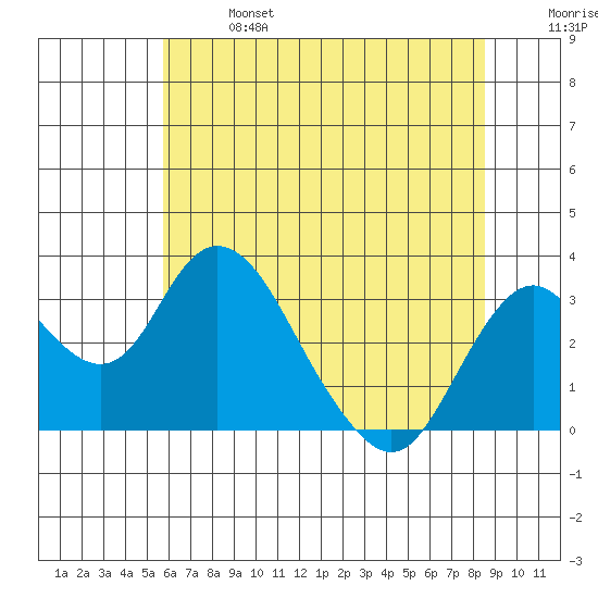 Old River tide chart for Sunday, June 27, 2021