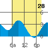 Old River tide chart for Monday, June 28, 2021