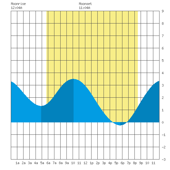 Old River tide chart for Tuesday, June 29, 2021