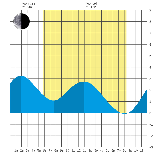 Old River tide chart for Wednesday, June 2, 2021