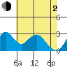 Old River tide chart for Wednesday, June 2, 2021
