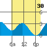 Old River tide chart for Wednesday, June 30, 2021