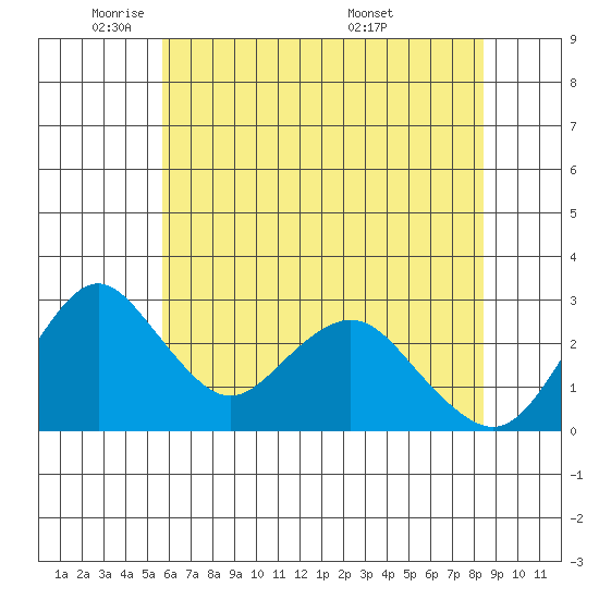 Old River tide chart for Thursday, June 3, 2021