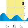 Old River tide chart for Thursday, June 3, 2021