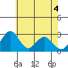Old River tide chart for Friday, June 4, 2021