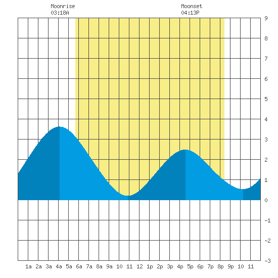 Old River tide chart for Saturday, June 5, 2021