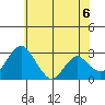 Old River tide chart for Sunday, June 6, 2021