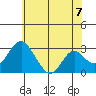 Old River tide chart for Monday, June 7, 2021