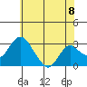 Old River tide chart for Tuesday, June 8, 2021