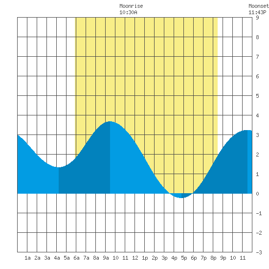 Old River tide chart for Wednesday, July 14, 2021