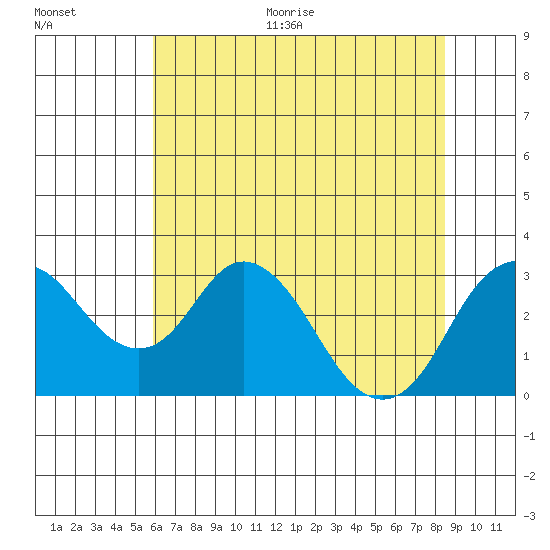 Old River tide chart for Thursday, July 15, 2021