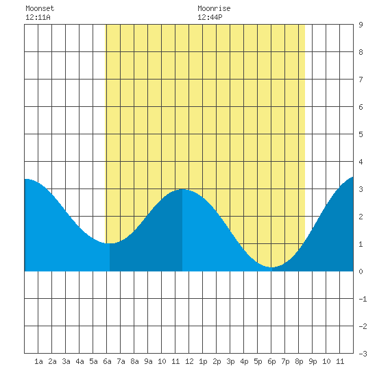 Old River tide chart for Friday, July 16, 2021
