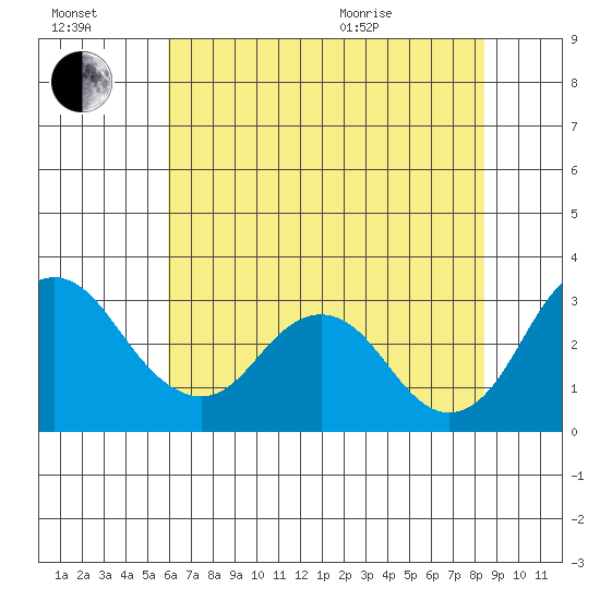 Old River tide chart for Saturday, July 17, 2021