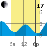 Old River tide chart for Saturday, July 17, 2021