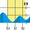 Old River tide chart for Monday, July 19, 2021