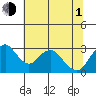 Old River tide chart for Thursday, July 1, 2021