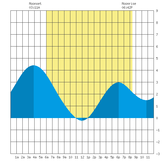 Old River tide chart for Wednesday, July 21, 2021