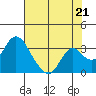 Old River tide chart for Wednesday, July 21, 2021