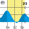 Old River tide chart for Friday, July 23, 2021