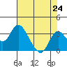 Old River tide chart for Saturday, July 24, 2021