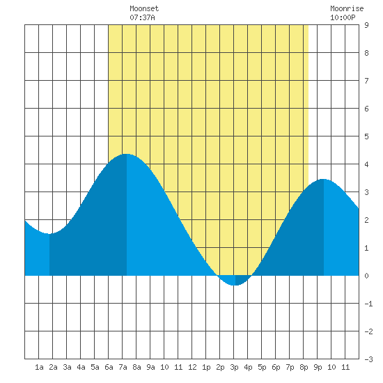 Old River tide chart for Sunday, July 25, 2021