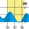 Old River tide chart for Monday, July 26, 2021