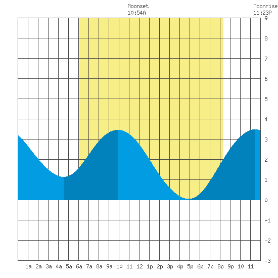 Old River tide chart for Wednesday, July 28, 2021