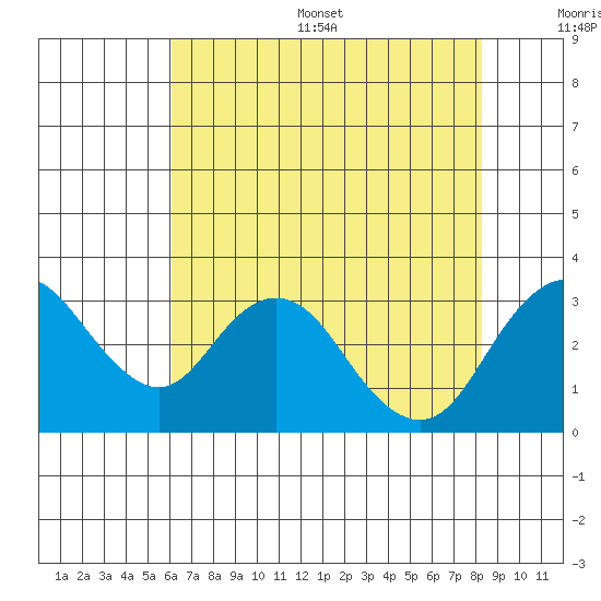 Old River tide chart for Thursday, July 29, 2021