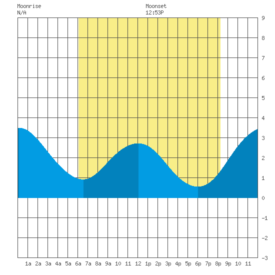 Old River tide chart for Friday, July 30, 2021