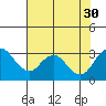 Old River tide chart for Friday, July 30, 2021
