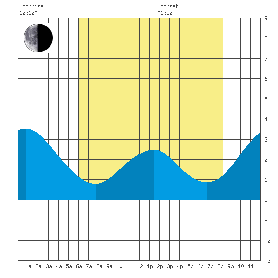 Old River tide chart for Saturday, July 31, 2021