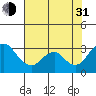 Old River tide chart for Saturday, July 31, 2021