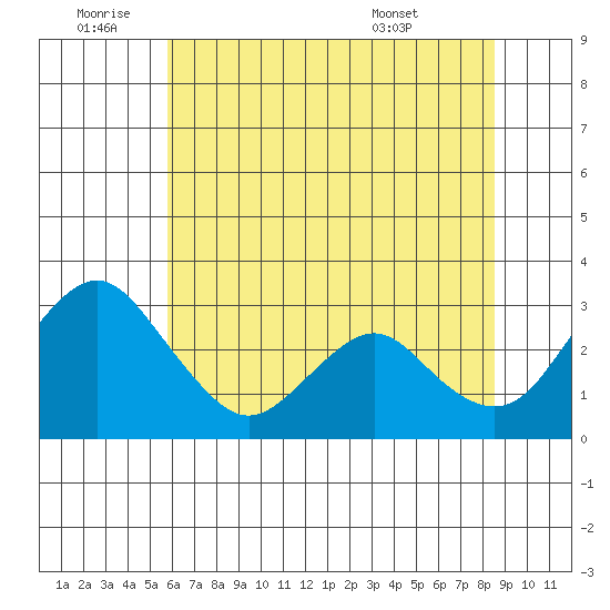 Old River tide chart for Saturday, July 3, 2021