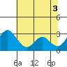 Old River tide chart for Saturday, July 3, 2021