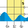 Old River tide chart for Monday, July 5, 2021