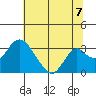 Old River tide chart for Wednesday, July 7, 2021