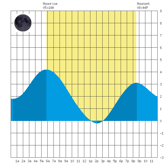 Old River tide chart for Friday, July 9, 2021