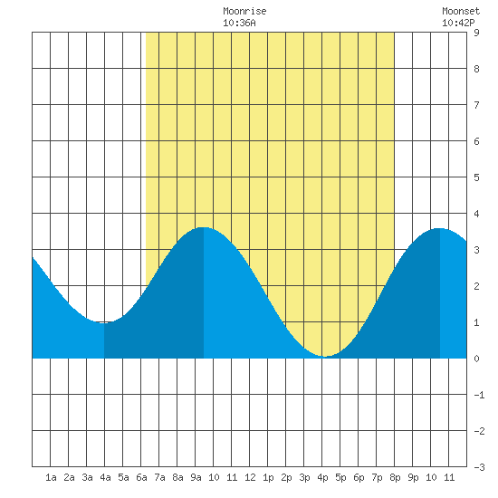 Old River tide chart for Thursday, August 12, 2021