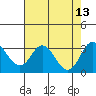 Old River tide chart for Friday, August 13, 2021