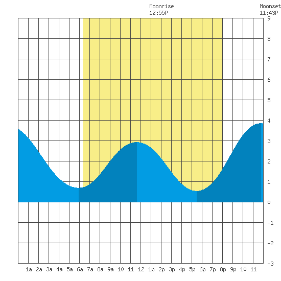 Old River tide chart for Saturday, August 14, 2021