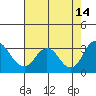 Old River tide chart for Saturday, August 14, 2021