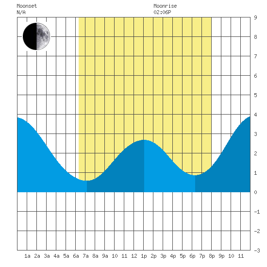 Old River tide chart for Sunday, August 15, 2021