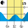 Old River tide chart for Sunday, August 15, 2021