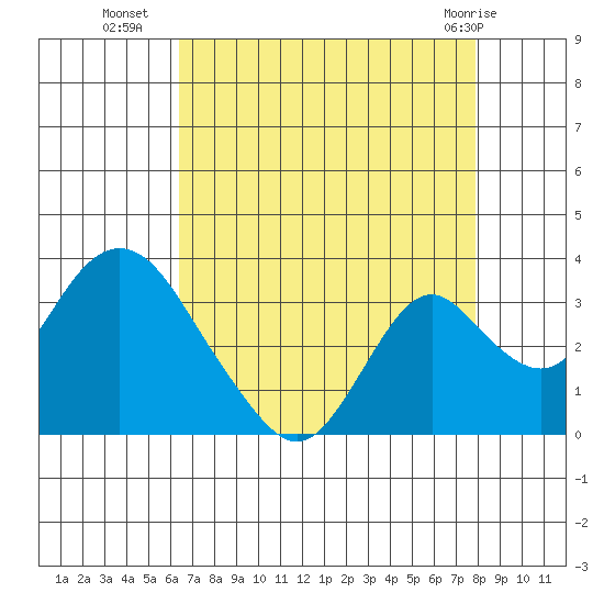 Old River tide chart for Thursday, August 19, 2021