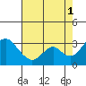Old River tide chart for Sunday, August 1, 2021