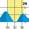 Old River tide chart for Friday, August 20, 2021