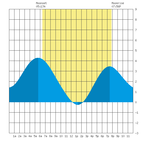 Old River tide chart for Saturday, August 21, 2021