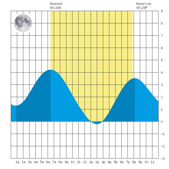 Old River tide chart for Sunday, August 22, 2021