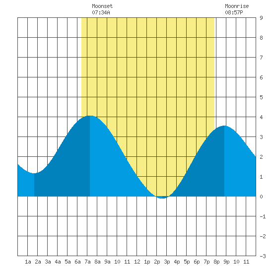 Old River tide chart for Monday, August 23, 2021