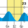 Old River tide chart for Monday, August 23, 2021